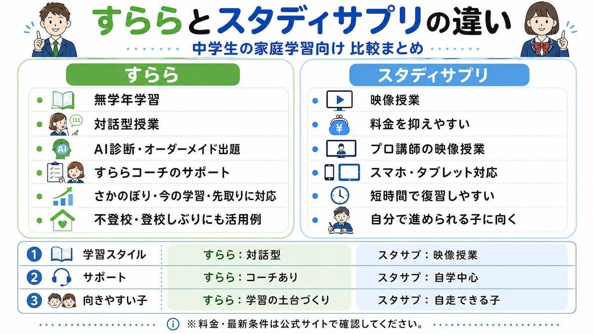 すららとスタディサプリの違いを中学生向けに比較した図解