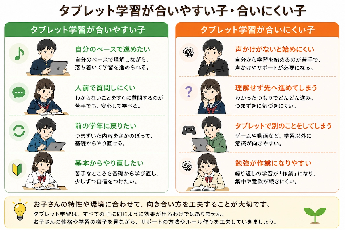 中学生にタブレット学習が合いやすい場合と合いにくい場合の比較図