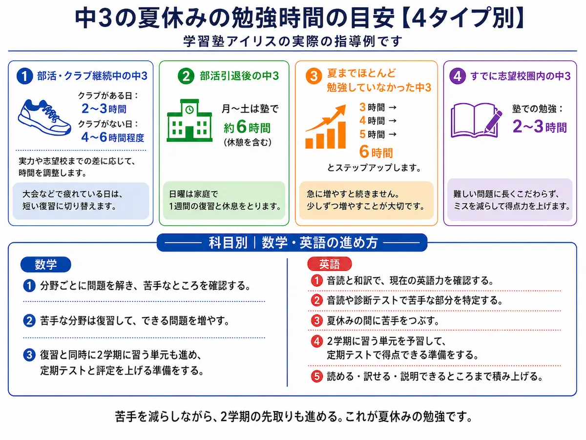 学習塾アイリスでの中3夏休みの勉強時間の目安と数学・英語の戻り方を4タイプ別にまとめた図解