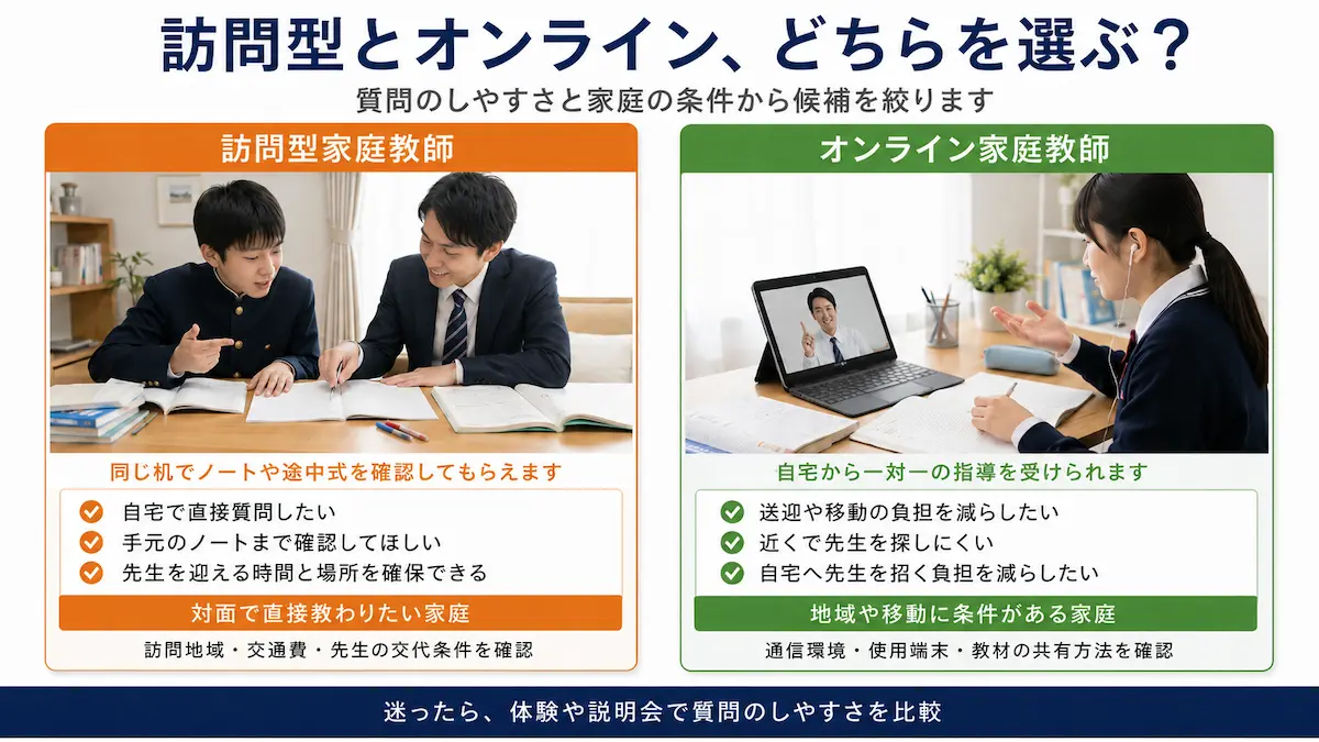 中学生向けに訪問型家庭教師とオンライン家庭教師の違いを比較した画像