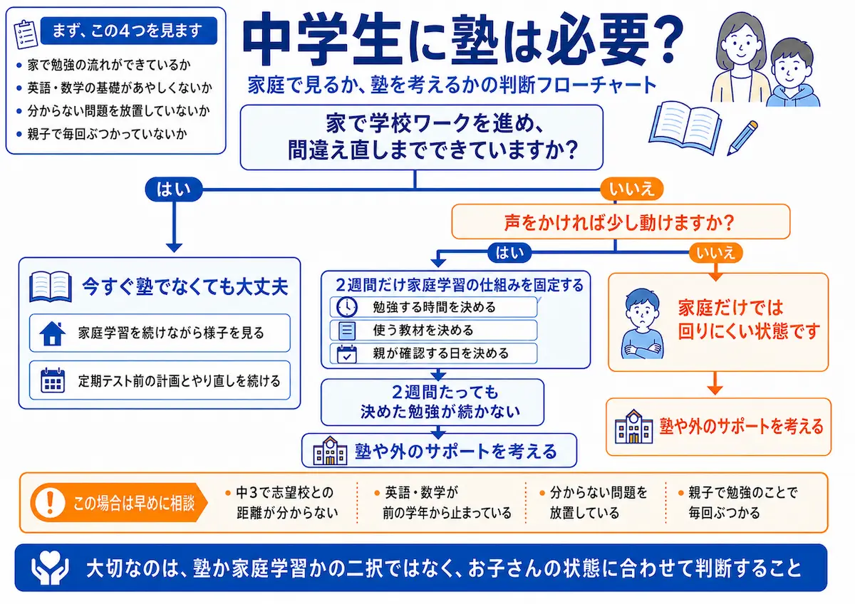 中学生に塾が必要か、家庭学習で見るかを判断するフローチャート