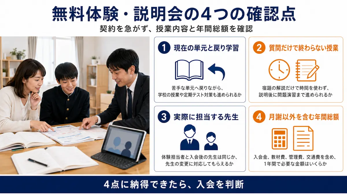中学生の家庭教師の無料体験や説明会で確認したい4項目をまとめた画像