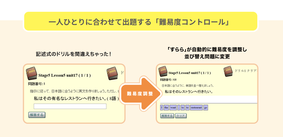 すららのAIドリルが理解度に合わせて問題の難易度を調整する仕組み