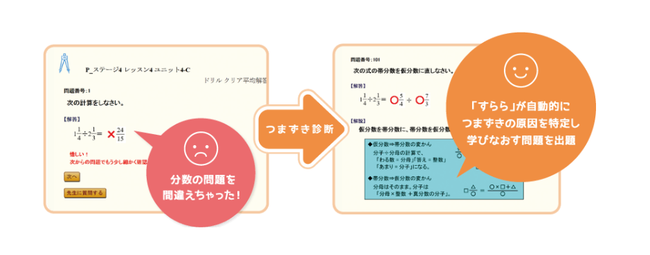 すららのAIドリルがつまずきの原因を診断して学び直す問題を出す仕組み