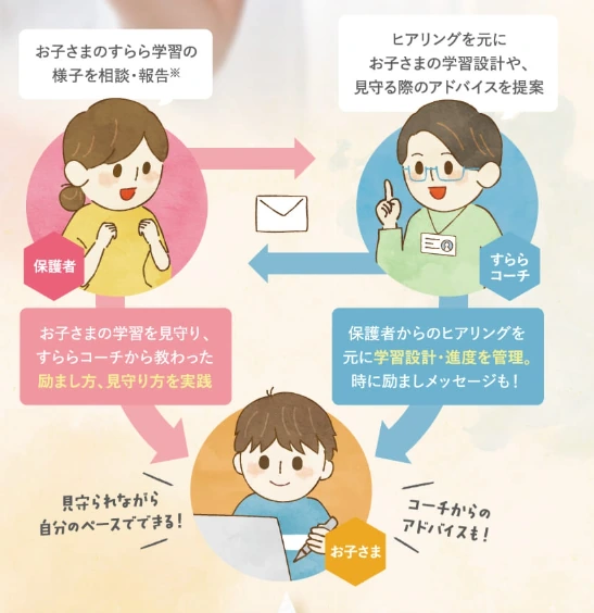お子さん・保護者・すららコーチが連携して家庭学習を進める仕組みを示すすららの公式画像