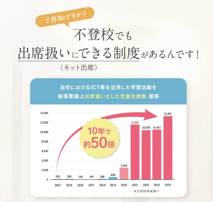 自宅でICT等を活用した学習を出席扱いとした児童生徒数の推移