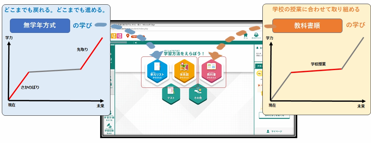 無学年方式と学校進度に合わせた学習を選ぶ、すららの画面