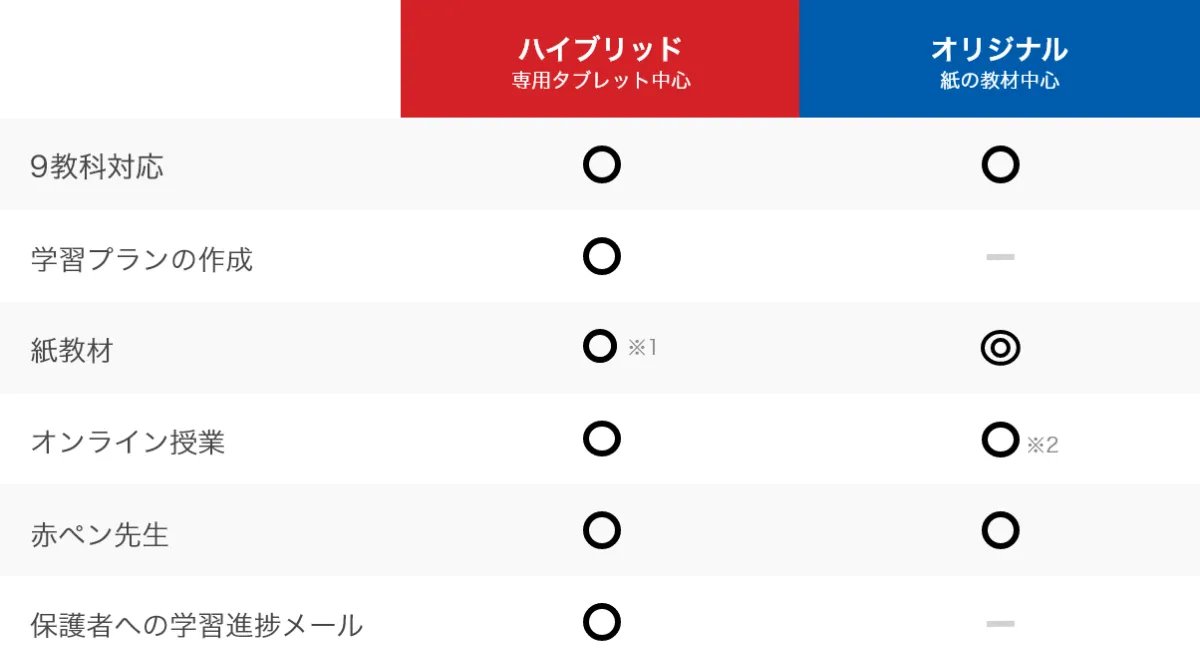 進研ゼミ中学講座のスタンダードとハイレベルの違いを比較した公式画像
