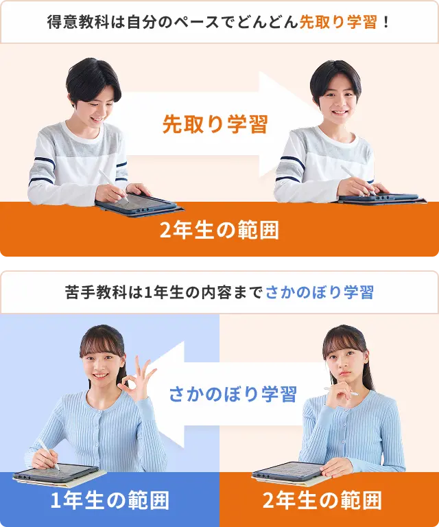 スマイルゼミ中学生コースで得意教科は先取りし苦手教科は前学年までさかのぼって学べることを示した公式画像