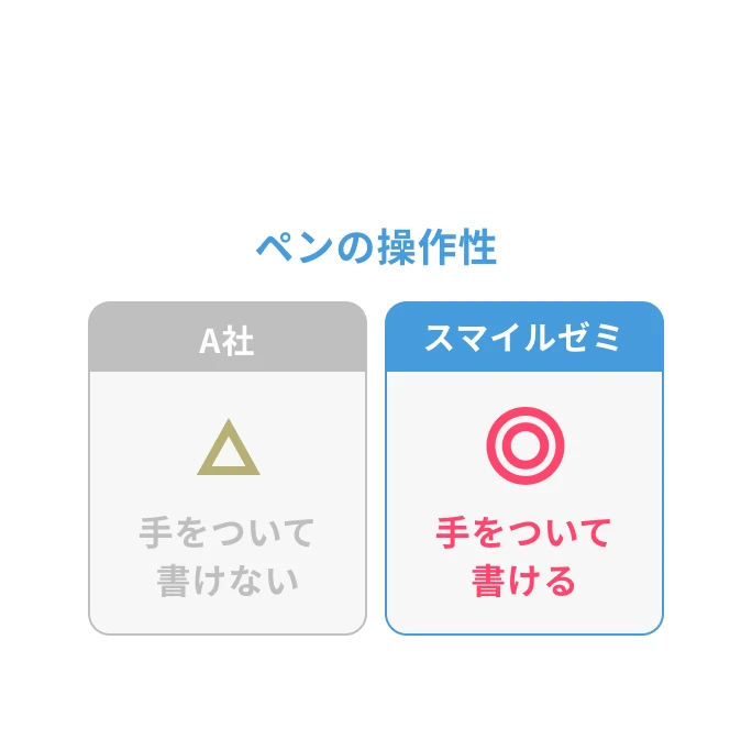 スマイルゼミ中学生コースの専用タブレットに手をついてペンで書いている公式画像